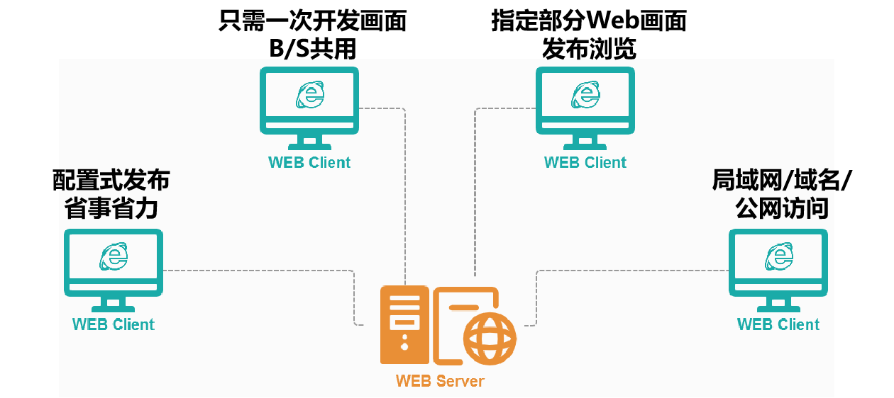 web發布瀏覽.png